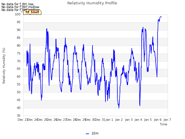 plot of Relativity Humidity Profile