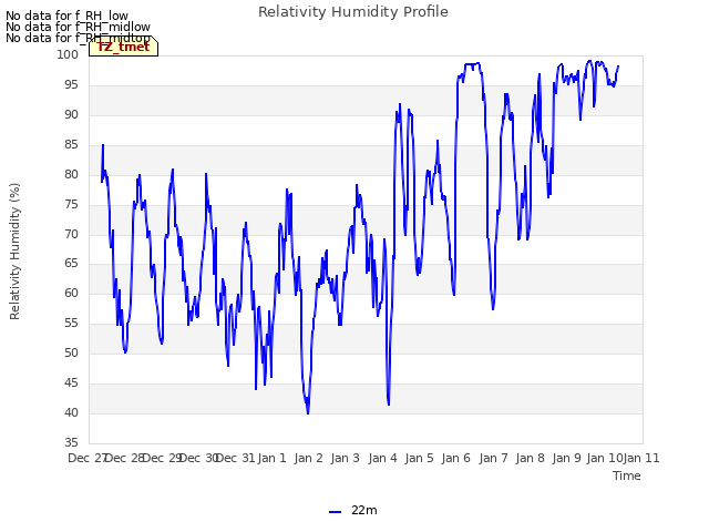 plot of Relativity Humidity Profile