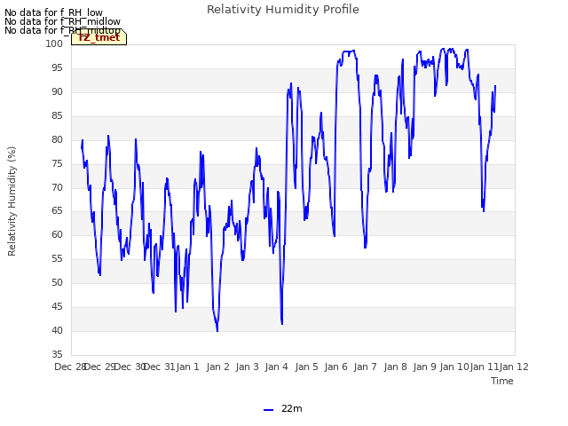 plot of Relativity Humidity Profile