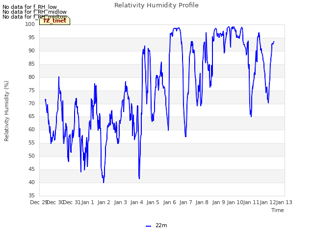 plot of Relativity Humidity Profile