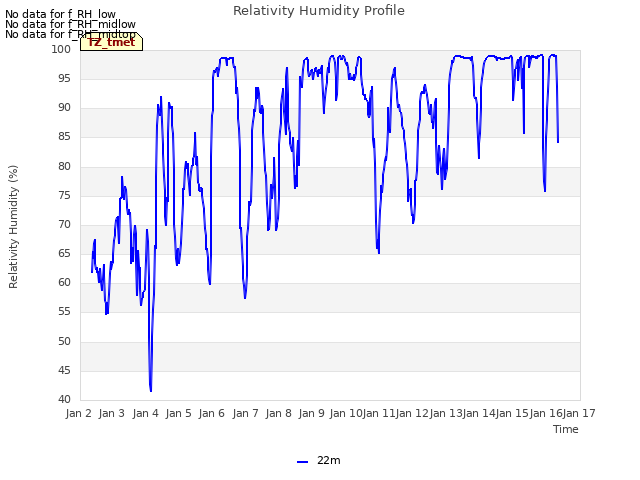 plot of Relativity Humidity Profile