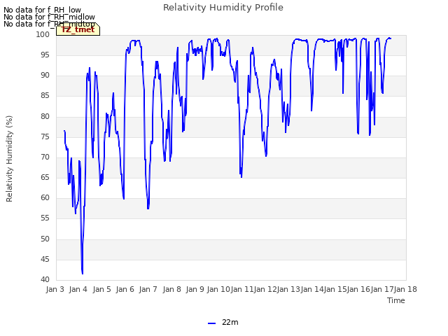 plot of Relativity Humidity Profile