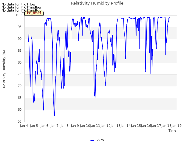 plot of Relativity Humidity Profile