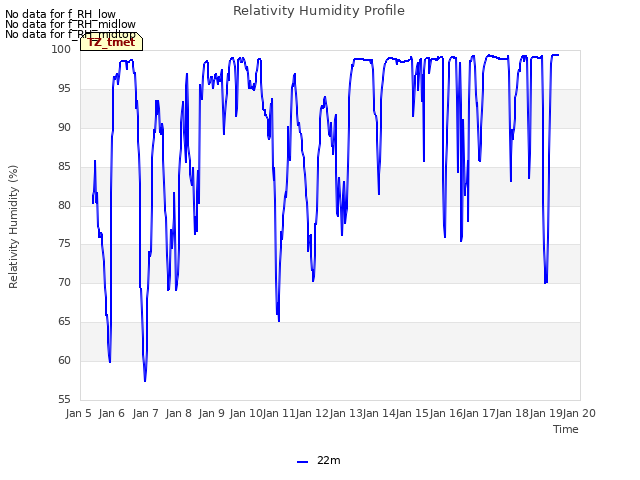 plot of Relativity Humidity Profile