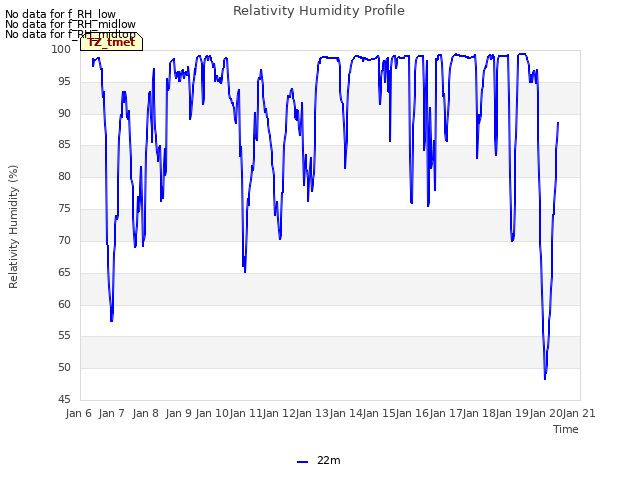 plot of Relativity Humidity Profile