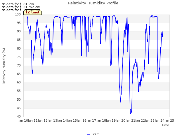 plot of Relativity Humidity Profile