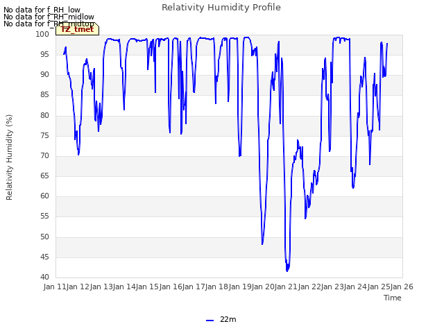 plot of Relativity Humidity Profile