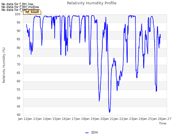 plot of Relativity Humidity Profile