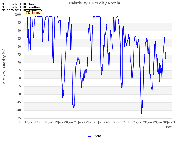 plot of Relativity Humidity Profile