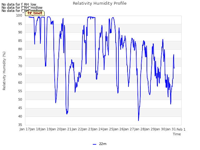 plot of Relativity Humidity Profile