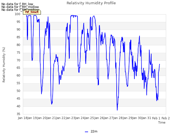 plot of Relativity Humidity Profile