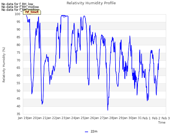 plot of Relativity Humidity Profile