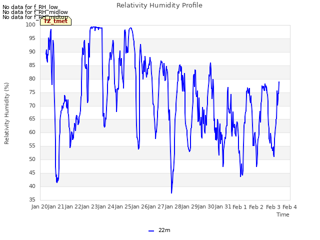 plot of Relativity Humidity Profile