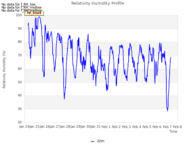 plot of Relativity Humidity Profile