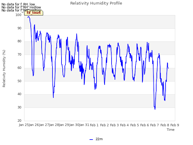 plot of Relativity Humidity Profile