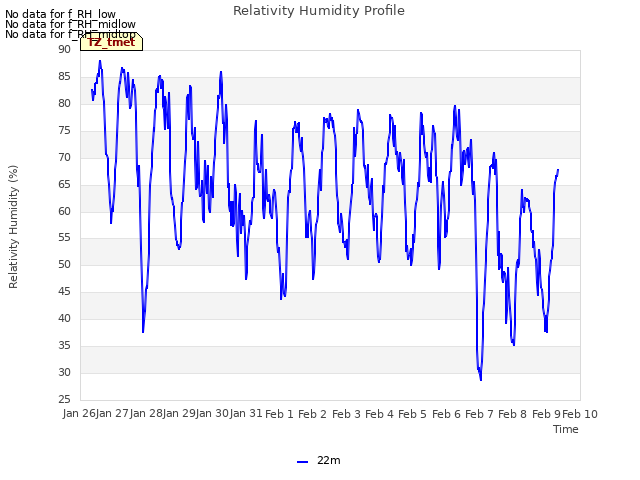 plot of Relativity Humidity Profile