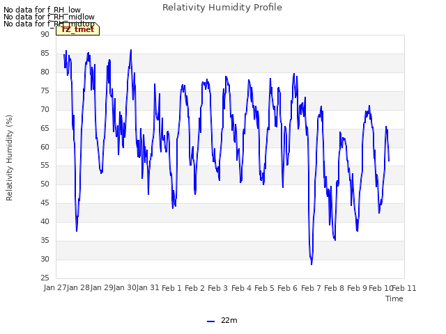 plot of Relativity Humidity Profile