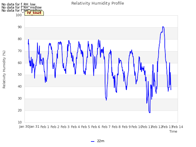 plot of Relativity Humidity Profile