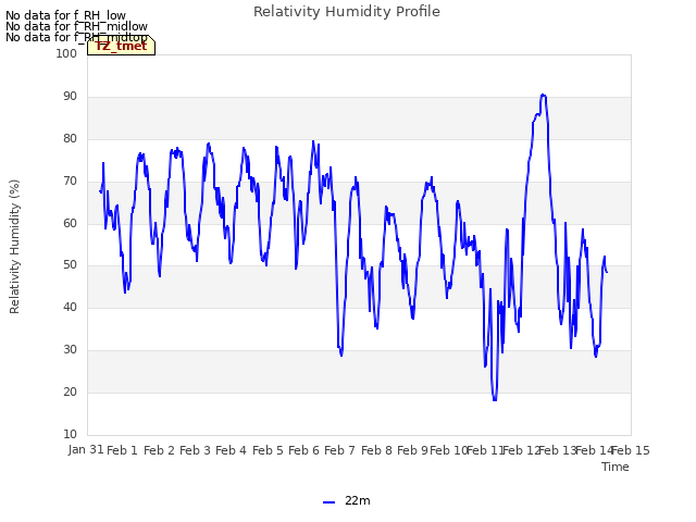 plot of Relativity Humidity Profile