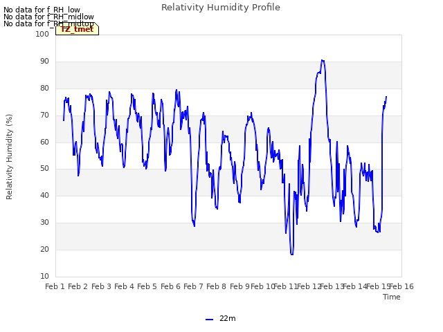 plot of Relativity Humidity Profile