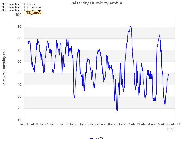 plot of Relativity Humidity Profile