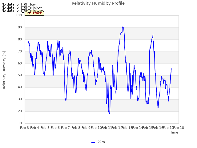 plot of Relativity Humidity Profile