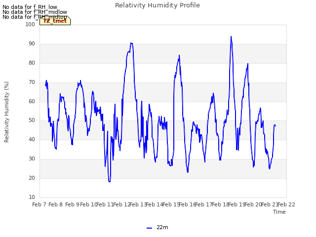 plot of Relativity Humidity Profile