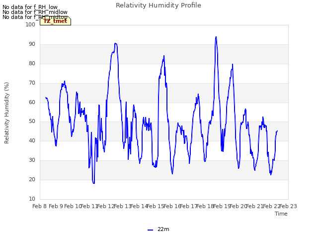 plot of Relativity Humidity Profile