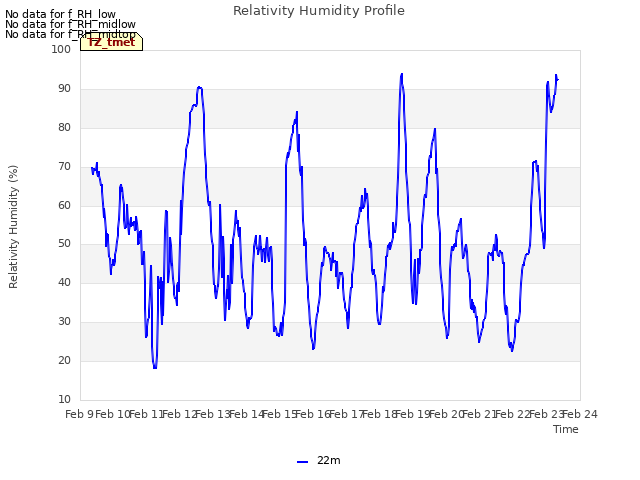 plot of Relativity Humidity Profile