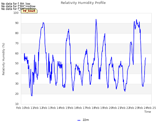 plot of Relativity Humidity Profile