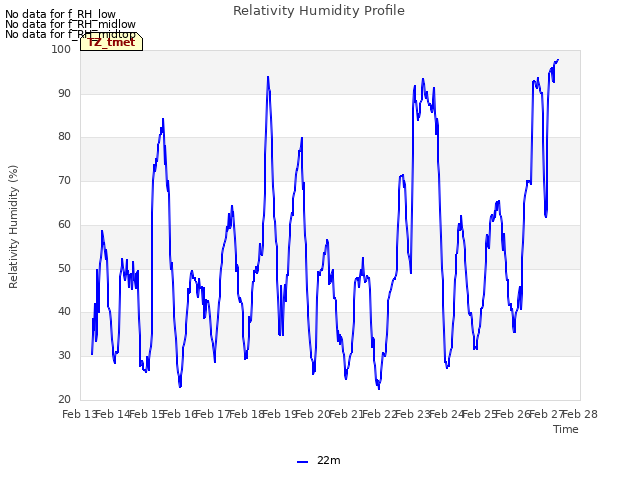 plot of Relativity Humidity Profile