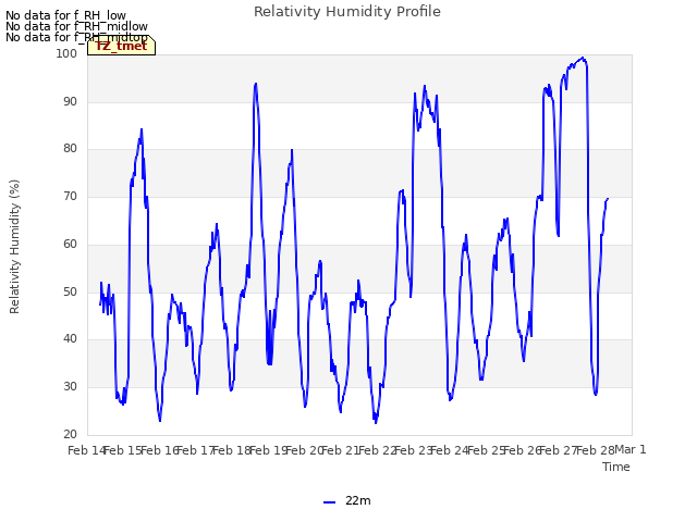 plot of Relativity Humidity Profile