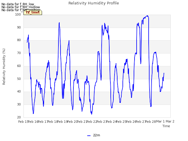 plot of Relativity Humidity Profile