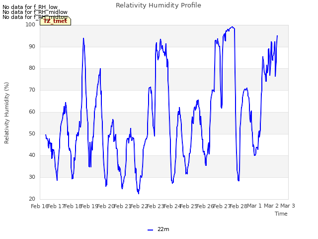 plot of Relativity Humidity Profile