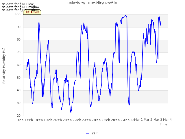 plot of Relativity Humidity Profile