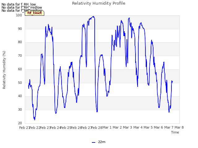 plot of Relativity Humidity Profile