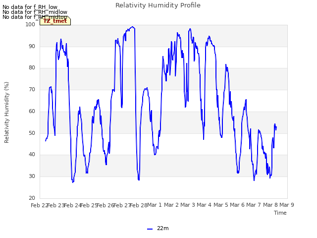 plot of Relativity Humidity Profile