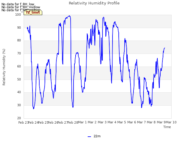 plot of Relativity Humidity Profile