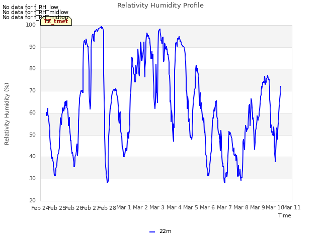 plot of Relativity Humidity Profile