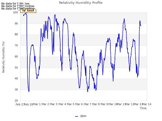 plot of Relativity Humidity Profile