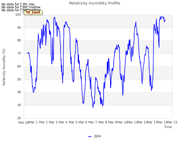 plot of Relativity Humidity Profile