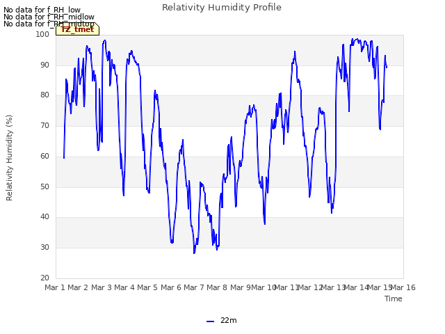 plot of Relativity Humidity Profile