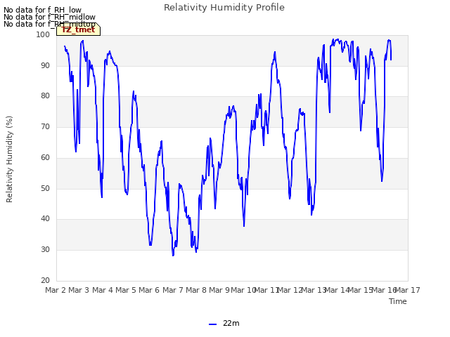 plot of Relativity Humidity Profile