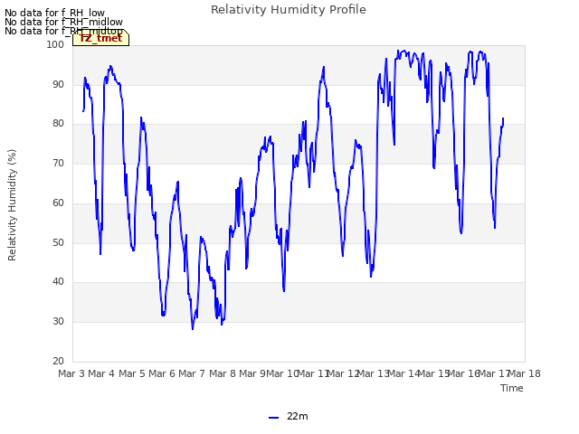 plot of Relativity Humidity Profile