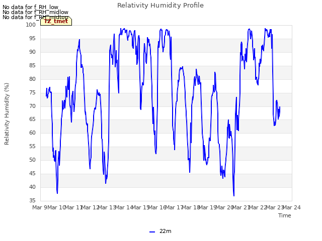 plot of Relativity Humidity Profile