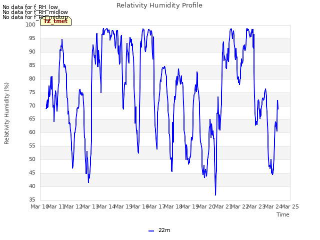 plot of Relativity Humidity Profile