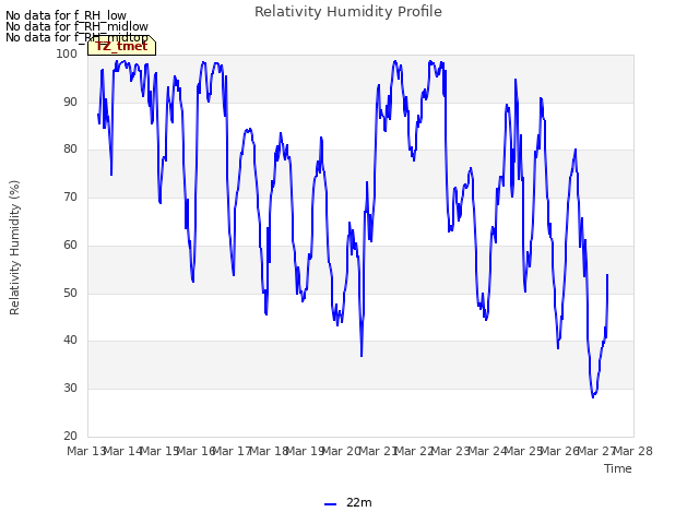 plot of Relativity Humidity Profile