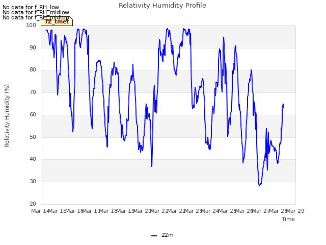 plot of Relativity Humidity Profile