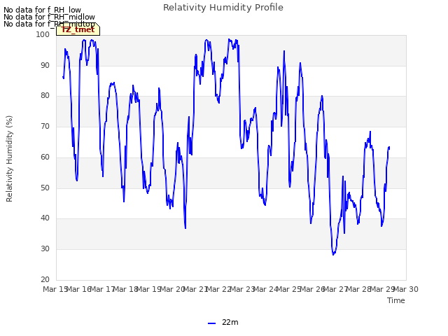 plot of Relativity Humidity Profile