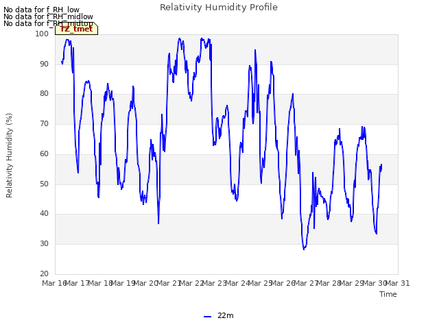 plot of Relativity Humidity Profile